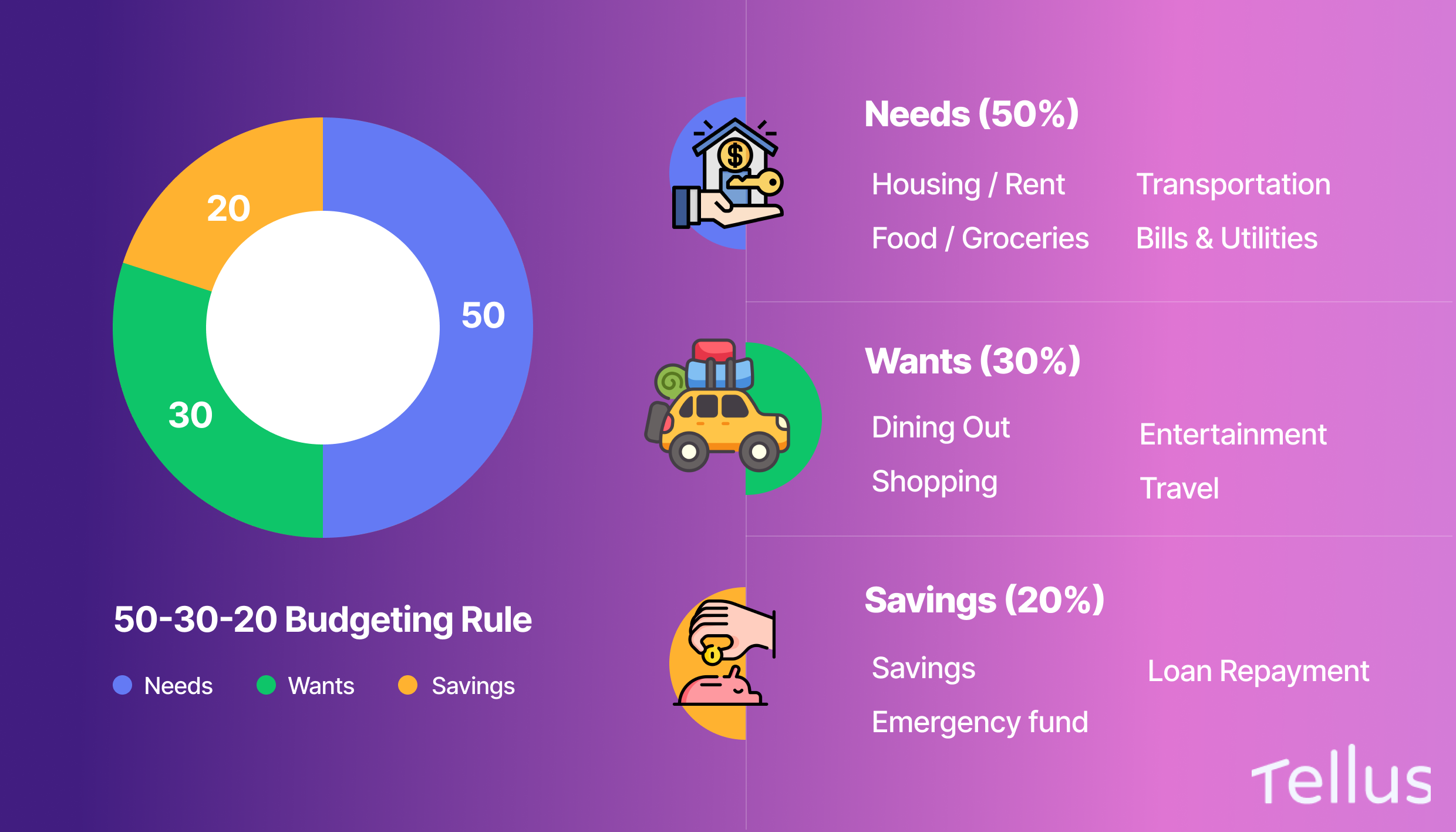 50/30/20 budget rule