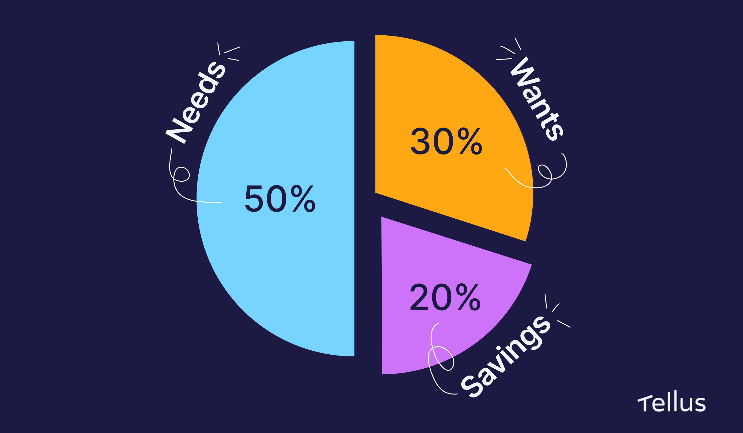 Illustration of 50-30-20 rule chart