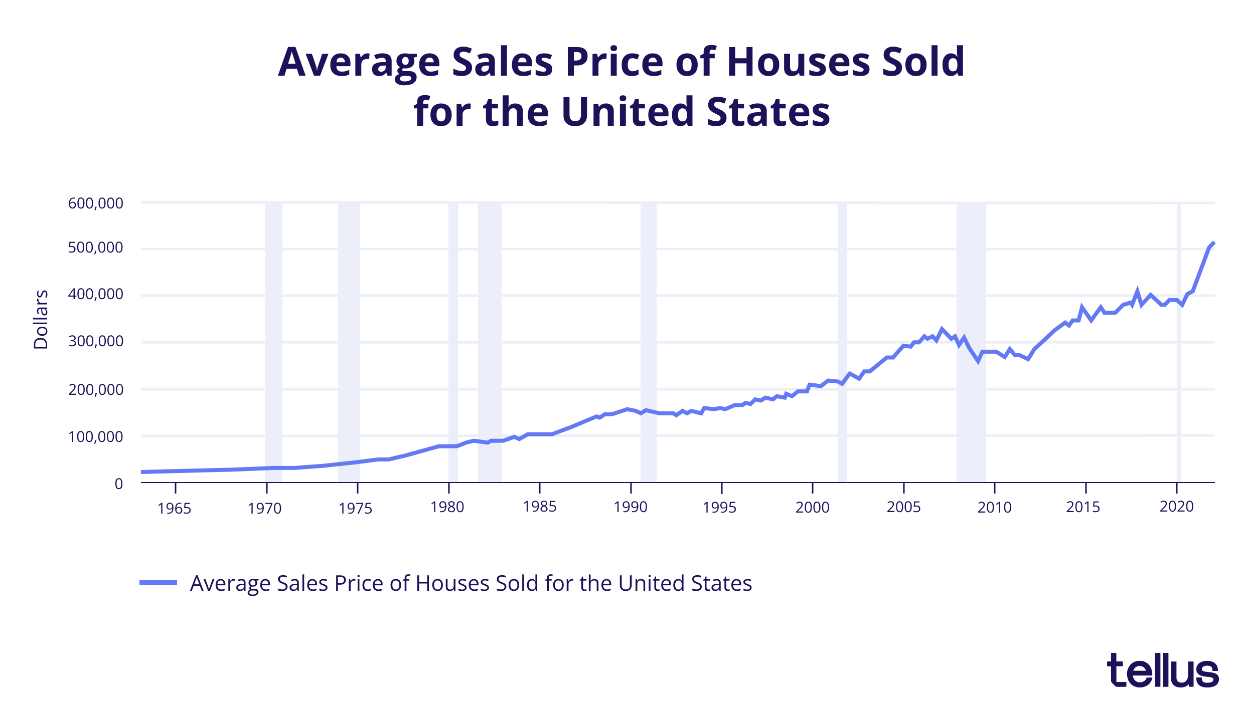 Table showing rising US house prices