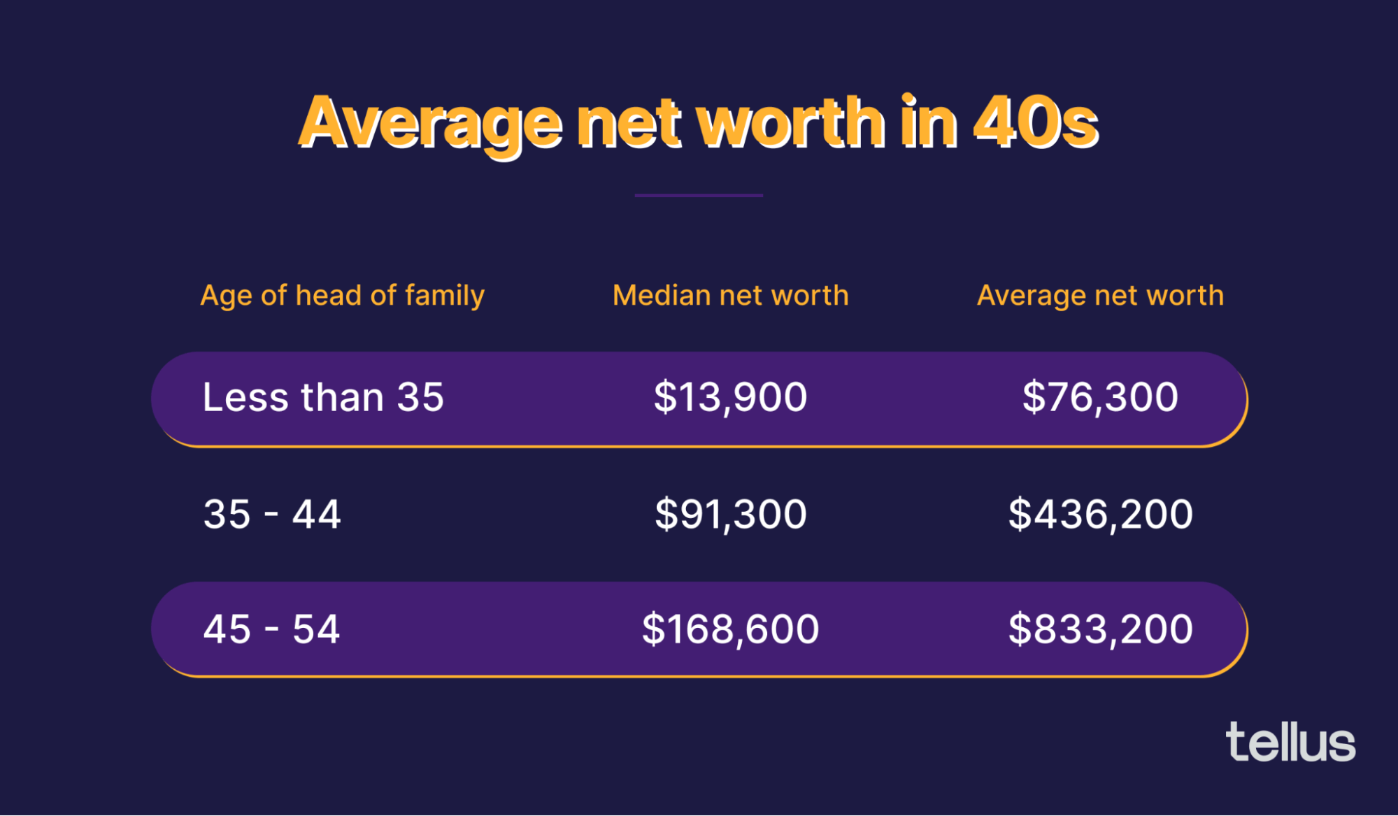 Average assets by age group