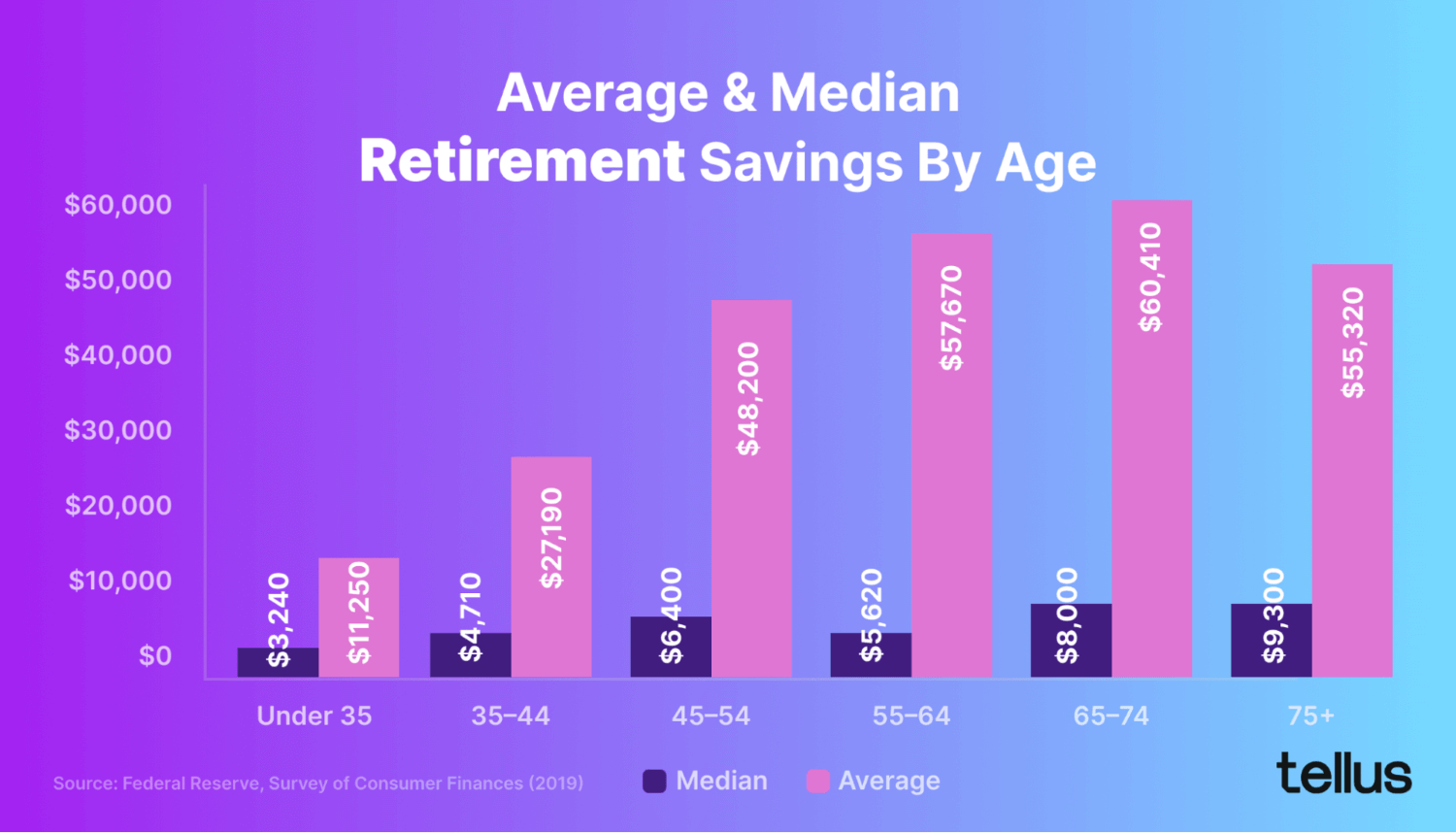 Retirement savings of Americans by age
