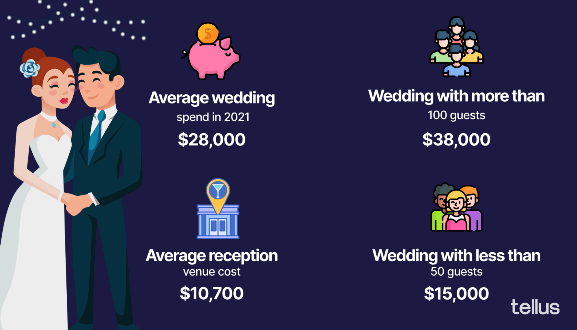 US average wedding costs