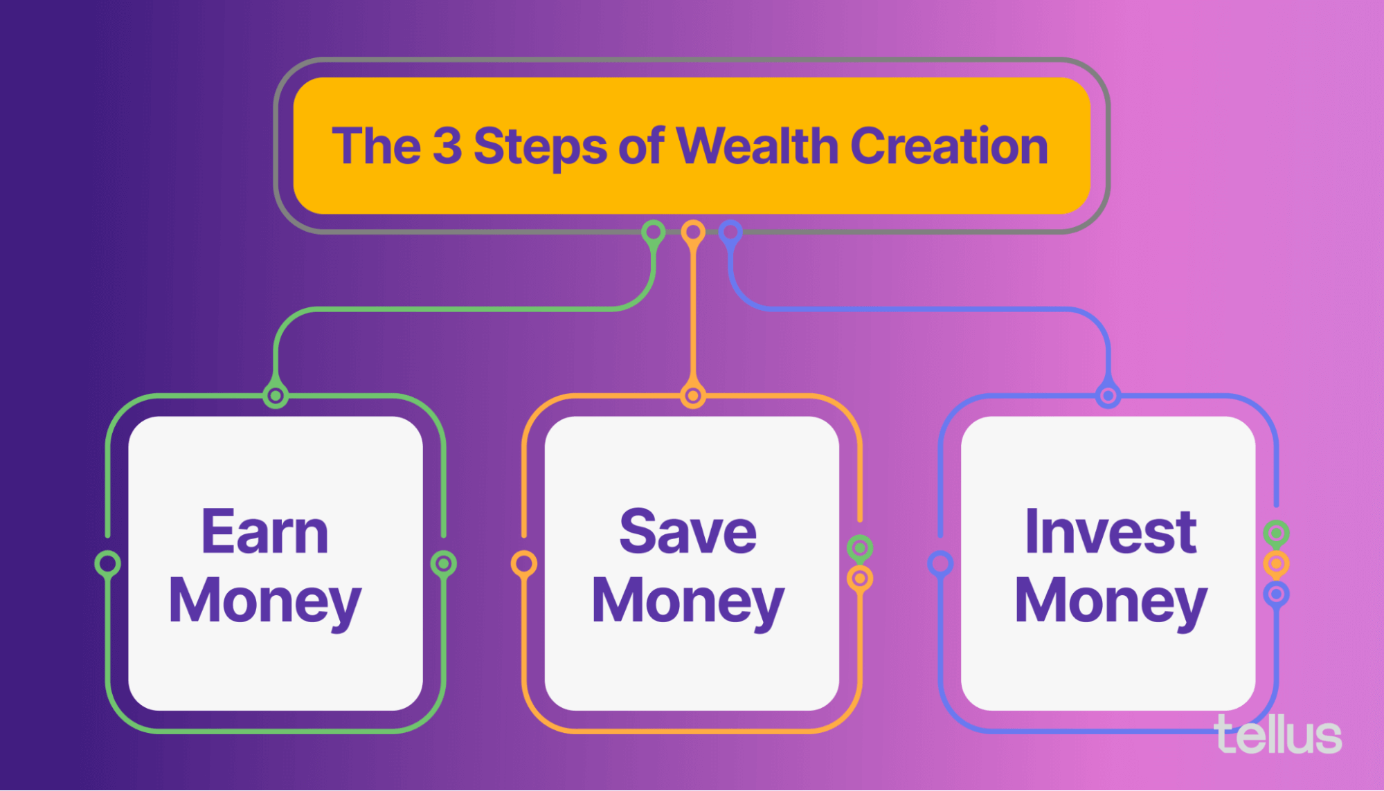 The 3 steps of wealth creation