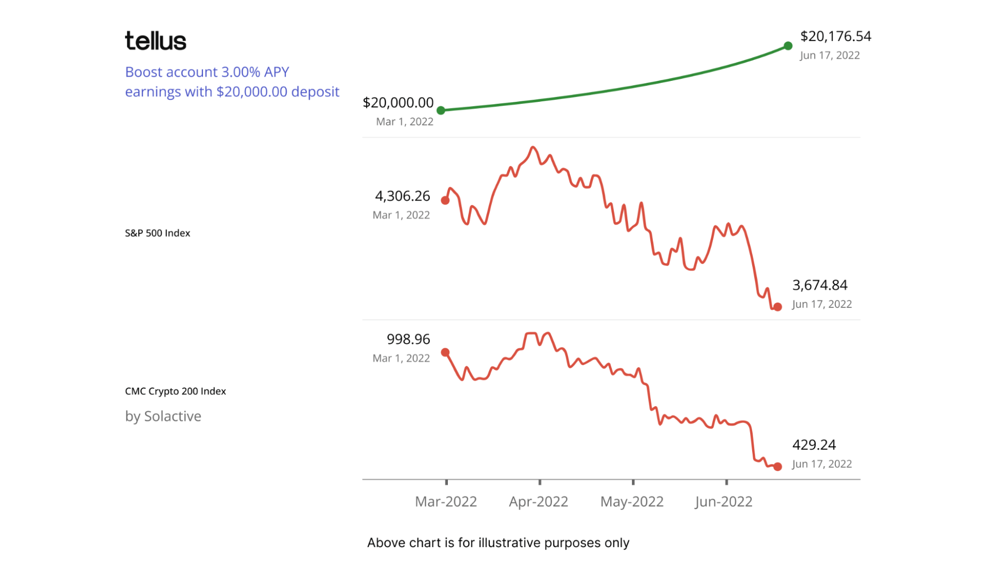 Comparison between different investment options
