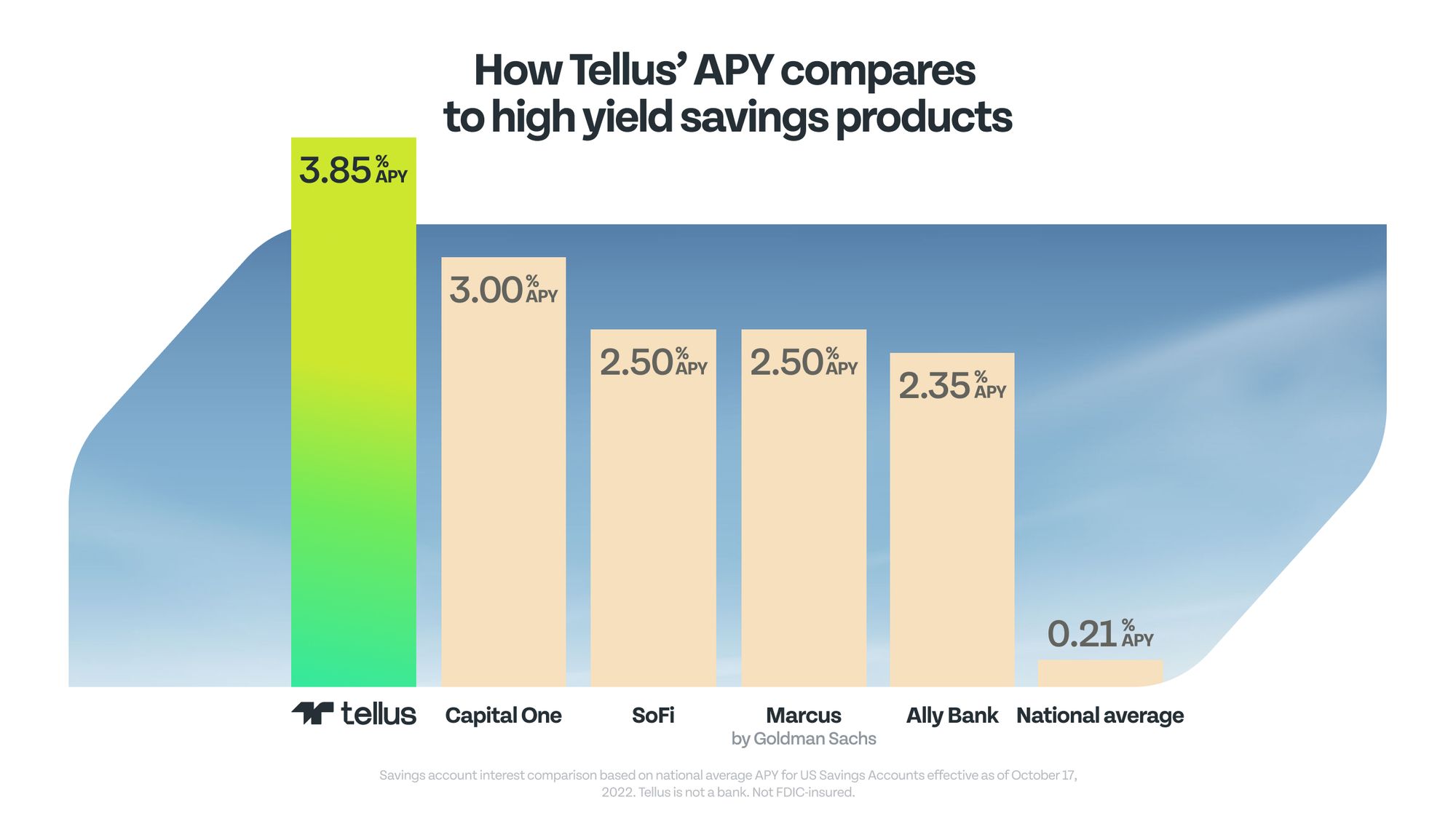 Tellus Has Raised Its Rates. Enjoy 3.85%-5.12% Apy On Your Savings With  Tellus.