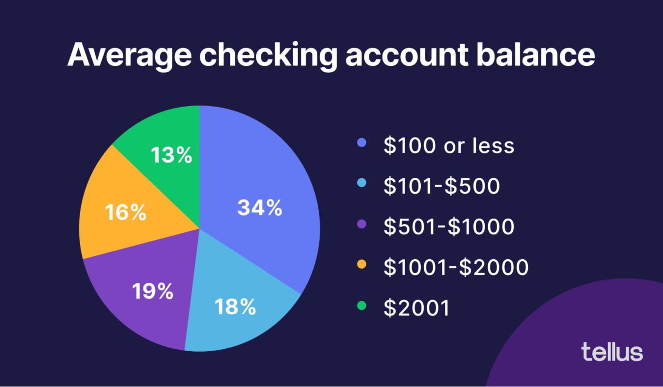 How much money individuals keep in checking accounts