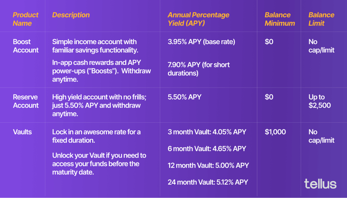 Table with Tellus deposit rates