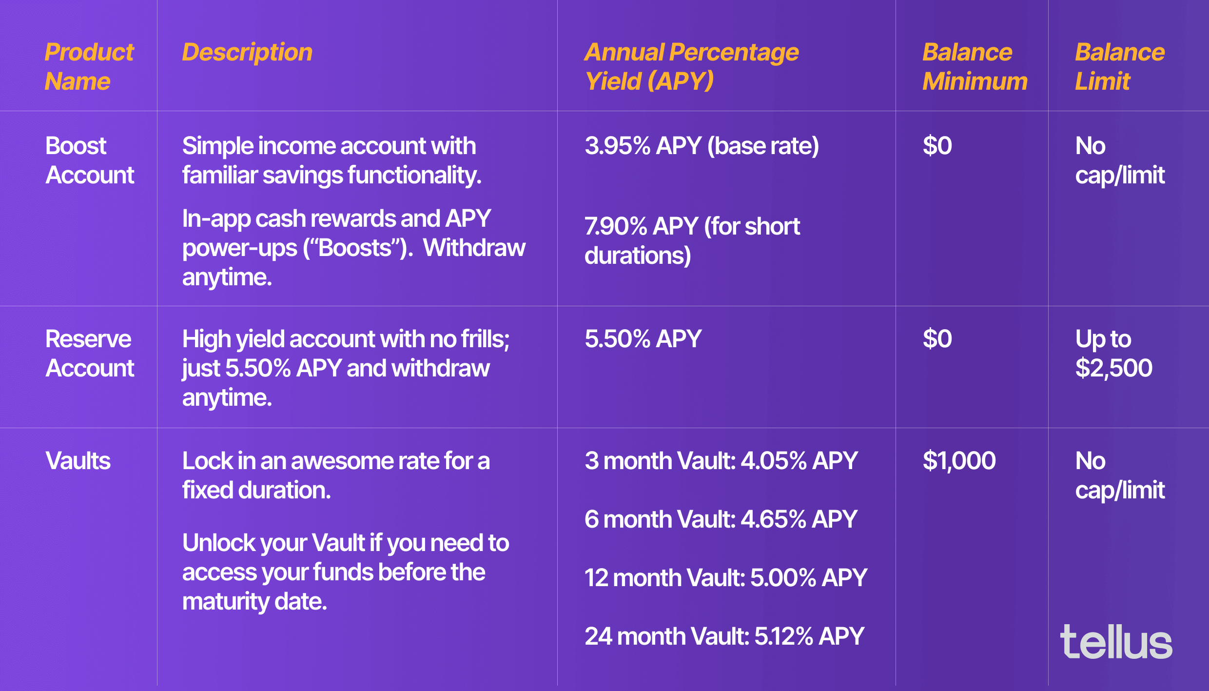 Tellus rates