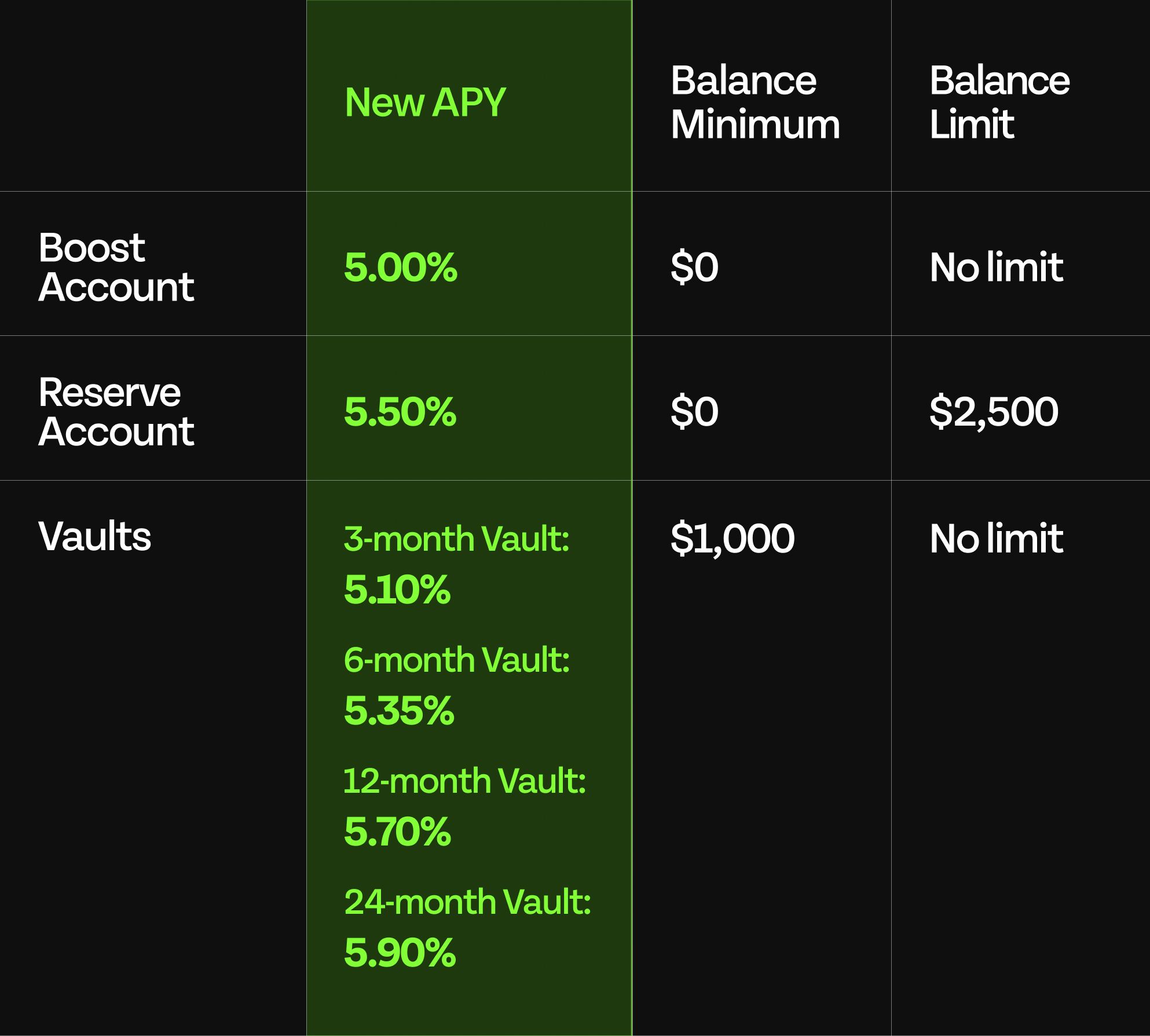 Table showing newly raised Tellus rates. Now, Boost earns 5.00% APY and a 3-month Vault earns 5.10% APY