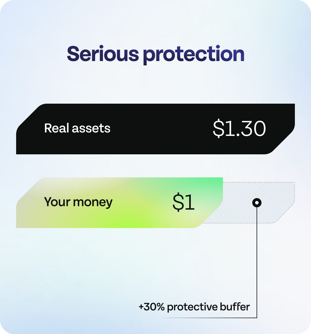 Image about Tellus serious protection where it says that for every $1 of your money Tellus has at least $ 1.35 in real assets